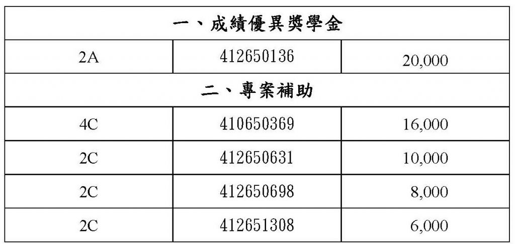 113年度第2次淡江大學統計學系扶助經濟不利學生獎助金得獎名單(公告版)