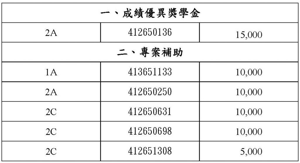 114年度第1次淡江大學統計學系扶助經濟不利學生獎助金得獎名單